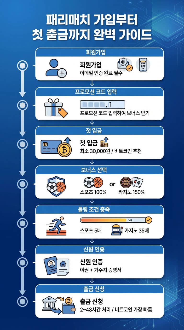패리매치(Parimatch) 가입부터 출금까지