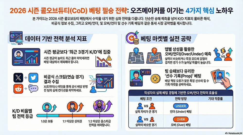 콜오브듀티 베팅 전략