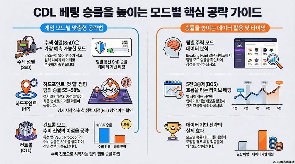 콜 오브 듀티 수색 섬멸(SnD) 모드 베팅 가이드