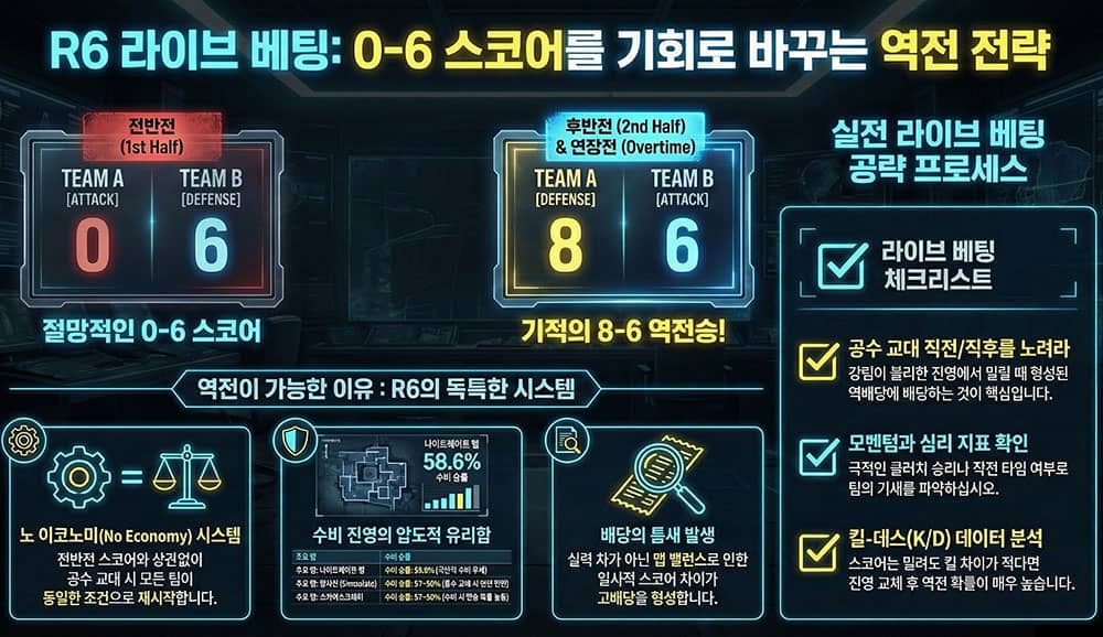 레인보우식스 라이브 베팅 전략