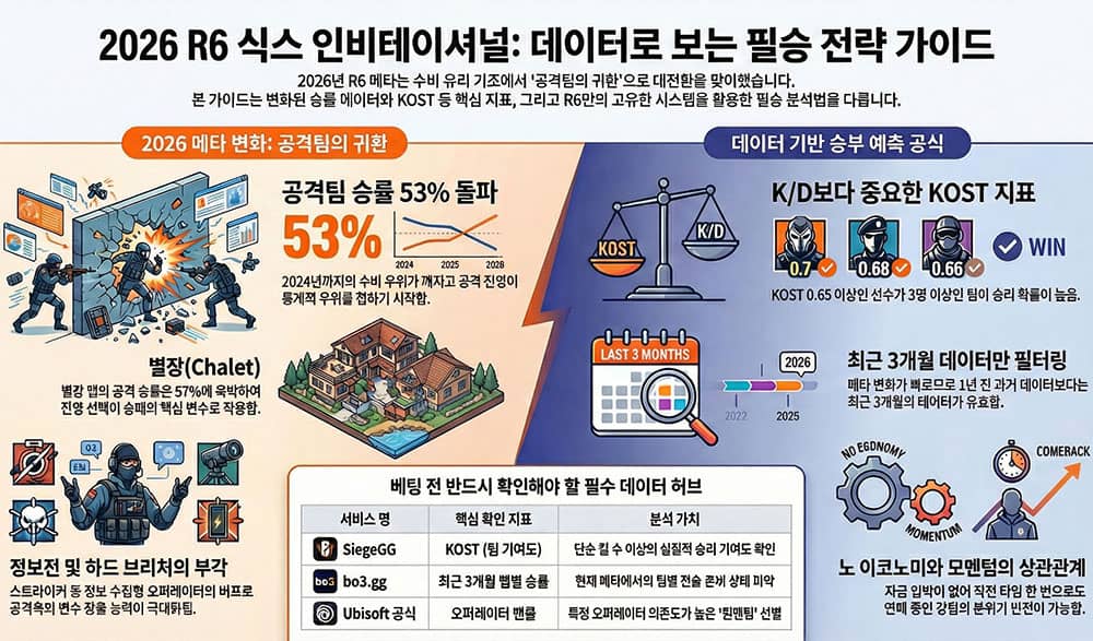 2026 레인보우식스 메타와 데이터의 힘