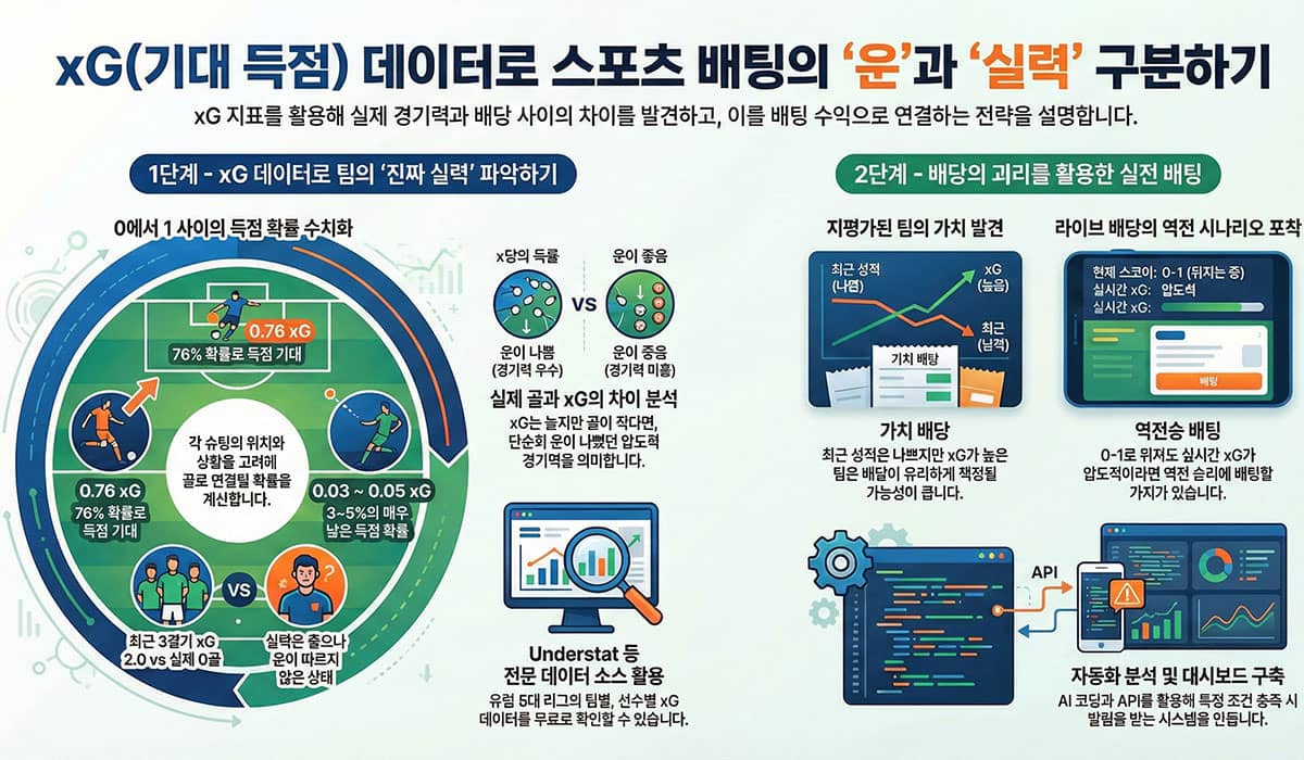 xG(기대 득점)로 라이브 배당의 허점 찌르기