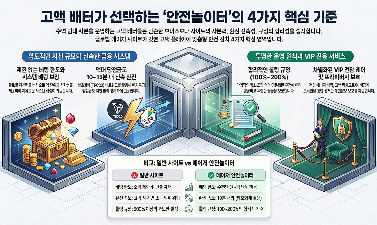 고액 배터들이 정착하는 안전놀이터의 특징