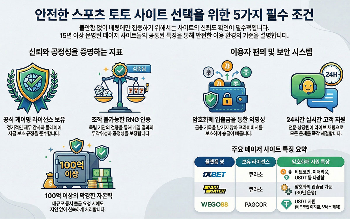 안전한 스포츠 토토 사이트의 5가지 조건