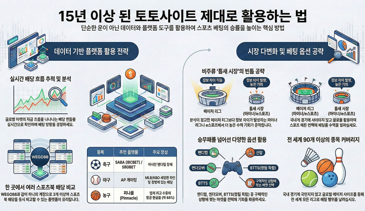 15년 이상 된 스포츠 토토사이트 제대로 활용하는 법